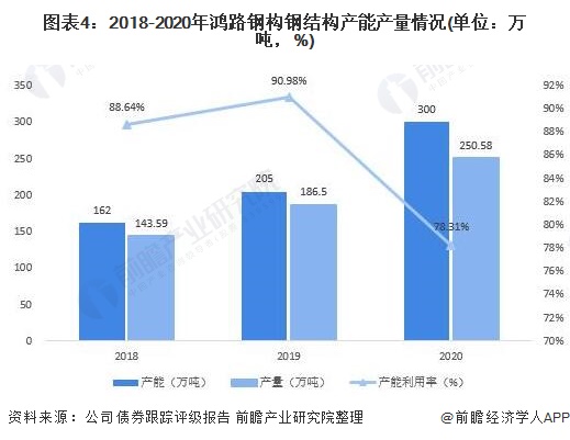 图表4：2018-2020年鸿路钢构钢结构产能产量情况(单位：万吨，%)
